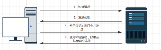 Linux服务器配置ssh免密登陆